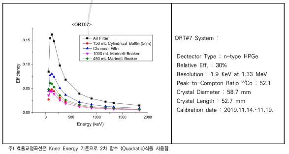 감마 스펙트로메터 교정 결과 (ORT#7)