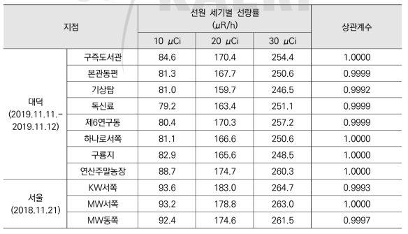 환경방사선감시기 교정 결과