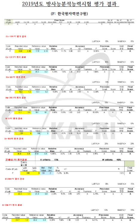 2019년 방사능 숙련도 시험 결과(KINS)