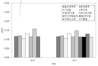 대덕 원자력시설 주변 공간감마선량률 (2016년과 2017년)