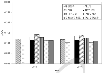 대덕 원자력시설 주변 공간감마선량률 (2018년과 2019년)