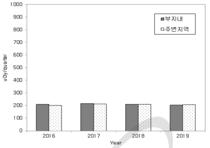 대덕 원자력시설 주변 집적선량 (열형광선량계)