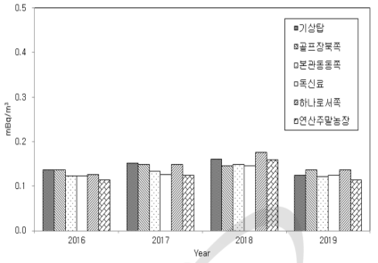 대덕 원자력시설 주변 공기 중 미립자의 방사능 농도 (전알파)