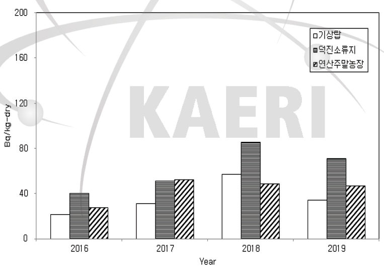 대덕 원자력시설 주변 표층토양의 방사능 농도 (238U)