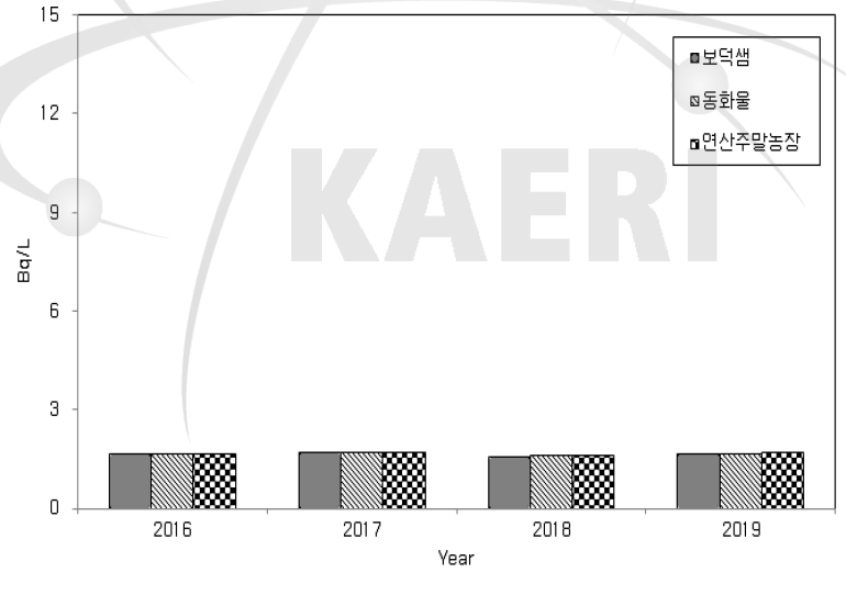 대덕 원자력시설 주변 지하수의 방사능 농도 (삼중수소)