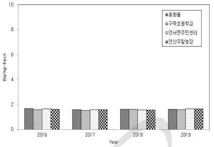 대덕 원자력시설 주변 농산물(배추)의 방사능 농도 (삼중수소)