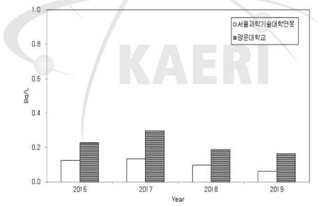 TRIGA 연구로시설 주변 지표수의 방사능 농도 (전베타)