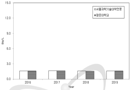 TRIGA 연구로시설 주변 지표수의 방사능 농도 (삼중수소)