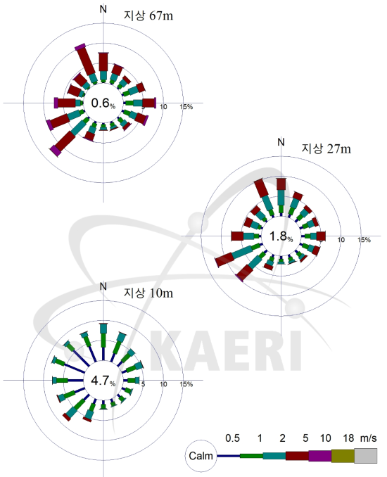 연간 바람장미 (Annual wind rose) (동심원내 숫자는 정온상태(calm) 발생빈도의 백분율을 나타냄)