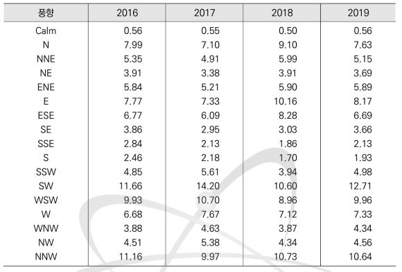 풍향별 년간 발생빈도의 연도별 추이 (67m)