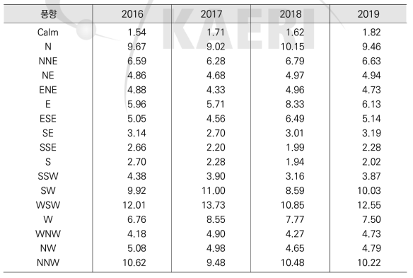 풍향별 년간 발생빈도의 연도별 추이 (27m)