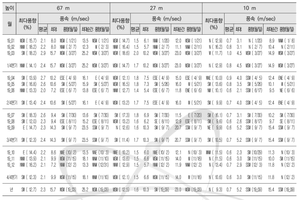 풍향, 풍속의 연간통계값 (Annual statistics of wind direction and speed)