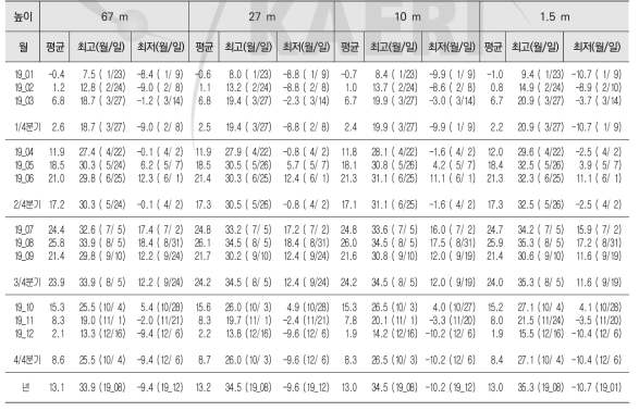 기온의 연간 통계값 (Annual statistics of temperature)