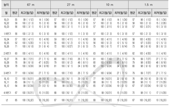 상대습도의 연간 통계값 (Annual statistics of relative humidity)