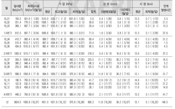 일사, 기압, 강우, 시정의 연간 통계값 (Annual statistics of solar radiation, pressure, precipitation and visibility)