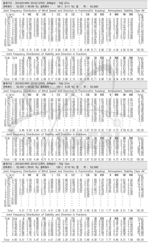 풍향, 풍속, 대기안정도별 발생빈도 (Joint frequency distributions)