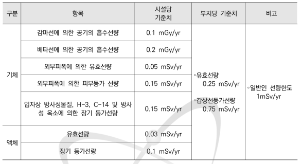 환경상의 위해 방지를 위한 기준치