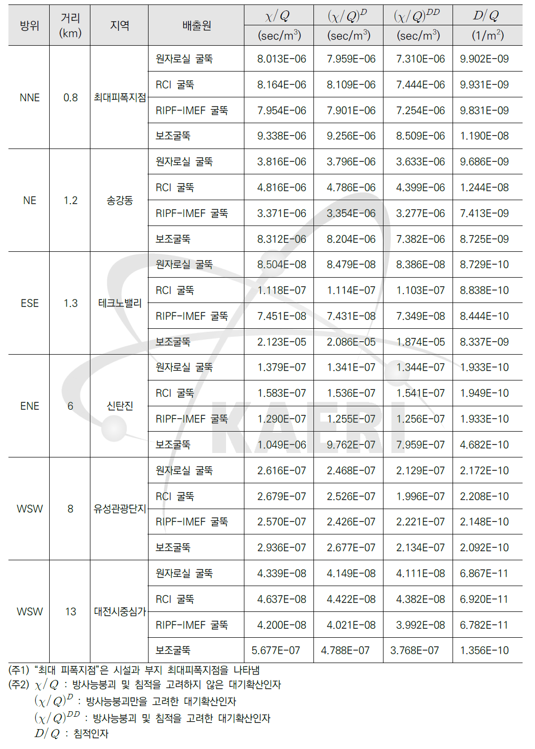 주요 지역에서 대기확산인자 및 침적인자 (하나로)