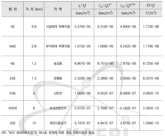 주요 지역에서 대기확산인자 및 침적인자 (한국원자력환경공단 운영시설)