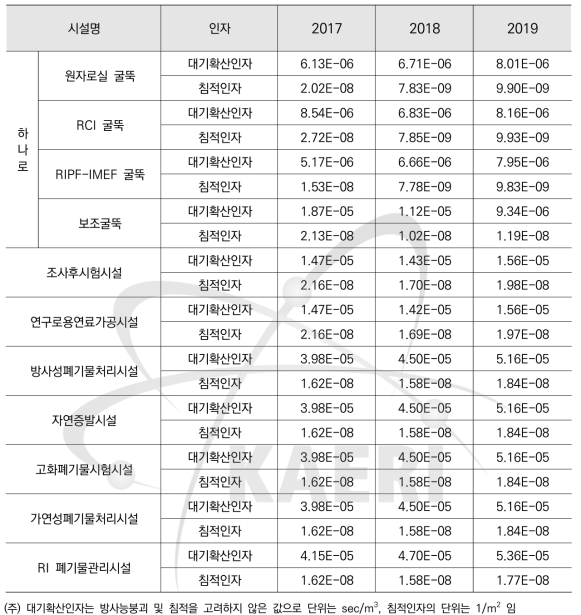 최대 피폭지점의 대기확산인자 및 침적인자의 연도별 변화