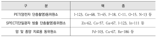 사이클로트론 생산 핵종