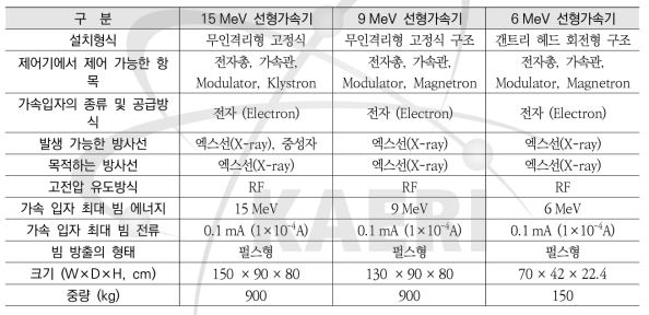 15/9/6 MeV 선형가속기 제원