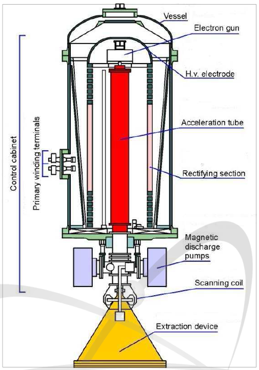 2.5 MV 전자선가속기 구성도