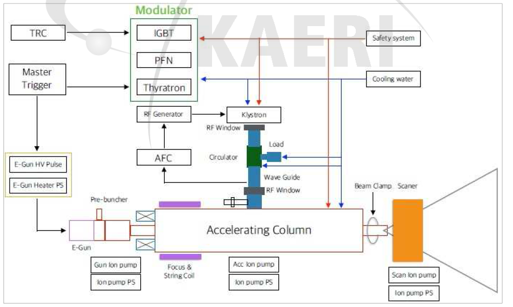 10 MV 전자선가속기 구성도