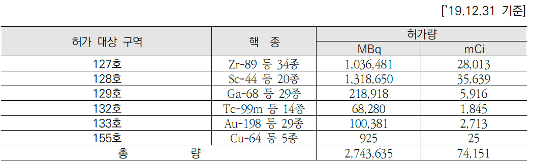 사이클로트론 종합연구동 개봉선원 사용 허가 내역