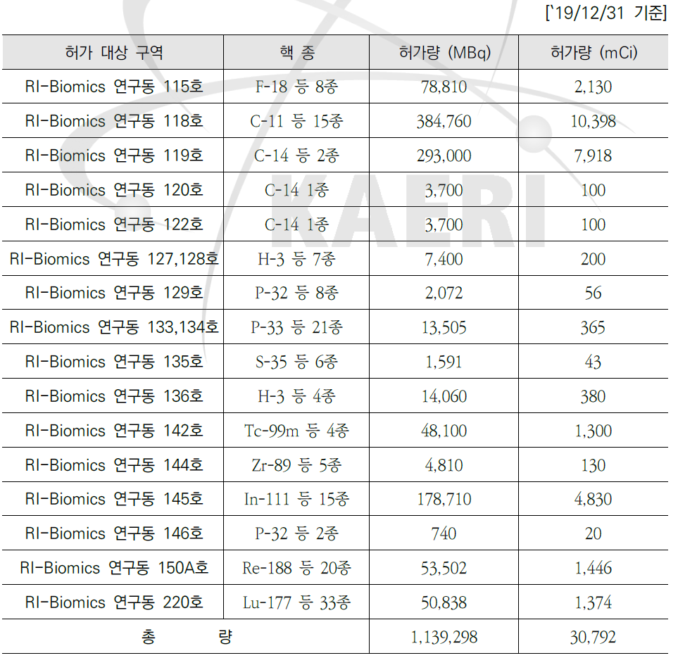 RI-Biomics 연구동 개봉선원 사용 허가 내역