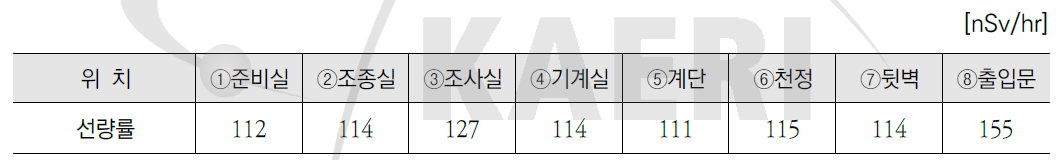 2019 고준위 조사시설 평균 공간선량률