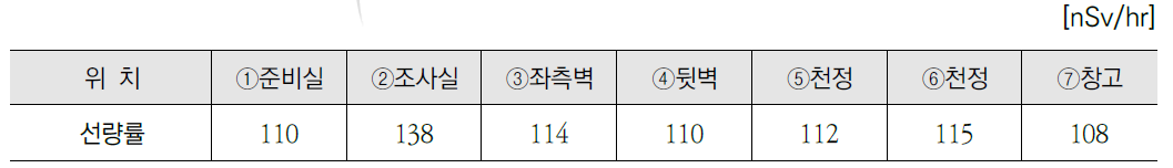 2019 저준위 조사시설 평균 공간선량률