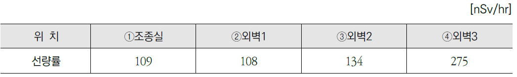 2019 감마파이토트론 평균 공간선량률