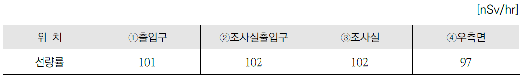 2019 감마셀 평균 공간선량률