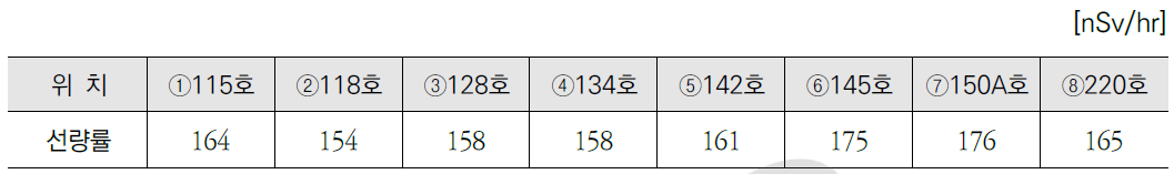 2019 RI-Biomics 평균 공간선량률