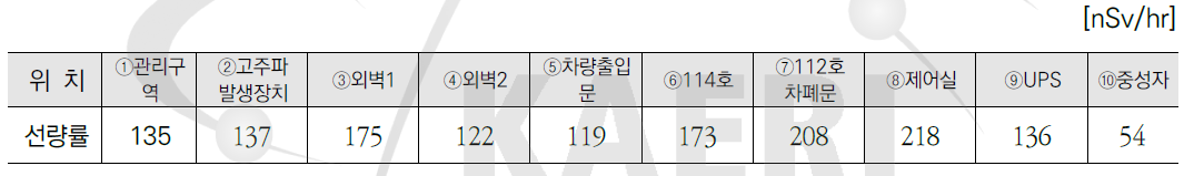 2019 방사선기기팹센터 평균 공간선량률