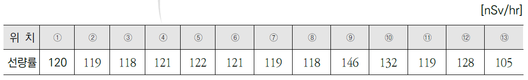 2019 전자선실증연구센터 평균 공간선량률