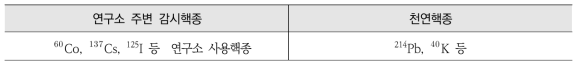 분석대상핵종 및 천연핵종