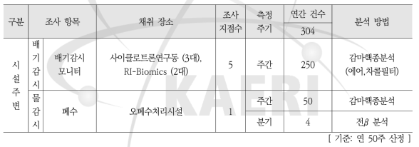 2019년 시료채취 및 분석현황