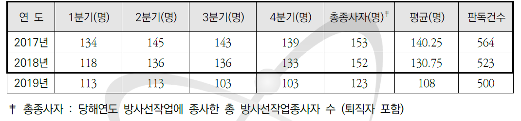 방사선작업종사자 연별, 분기별 변화