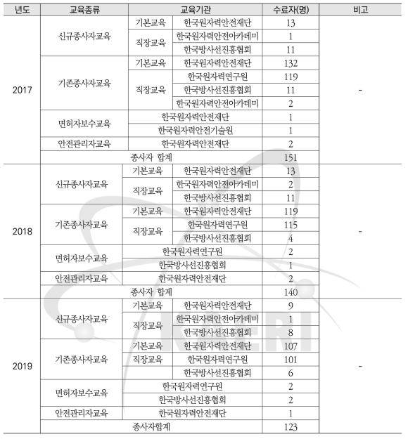 연도 별 방사선작업종사자 교육현황(2017~2019년)
