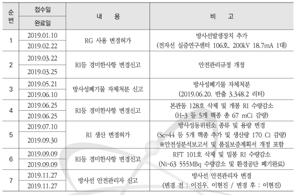 2019년 첨단방사선연구소 허가 및 신고현황