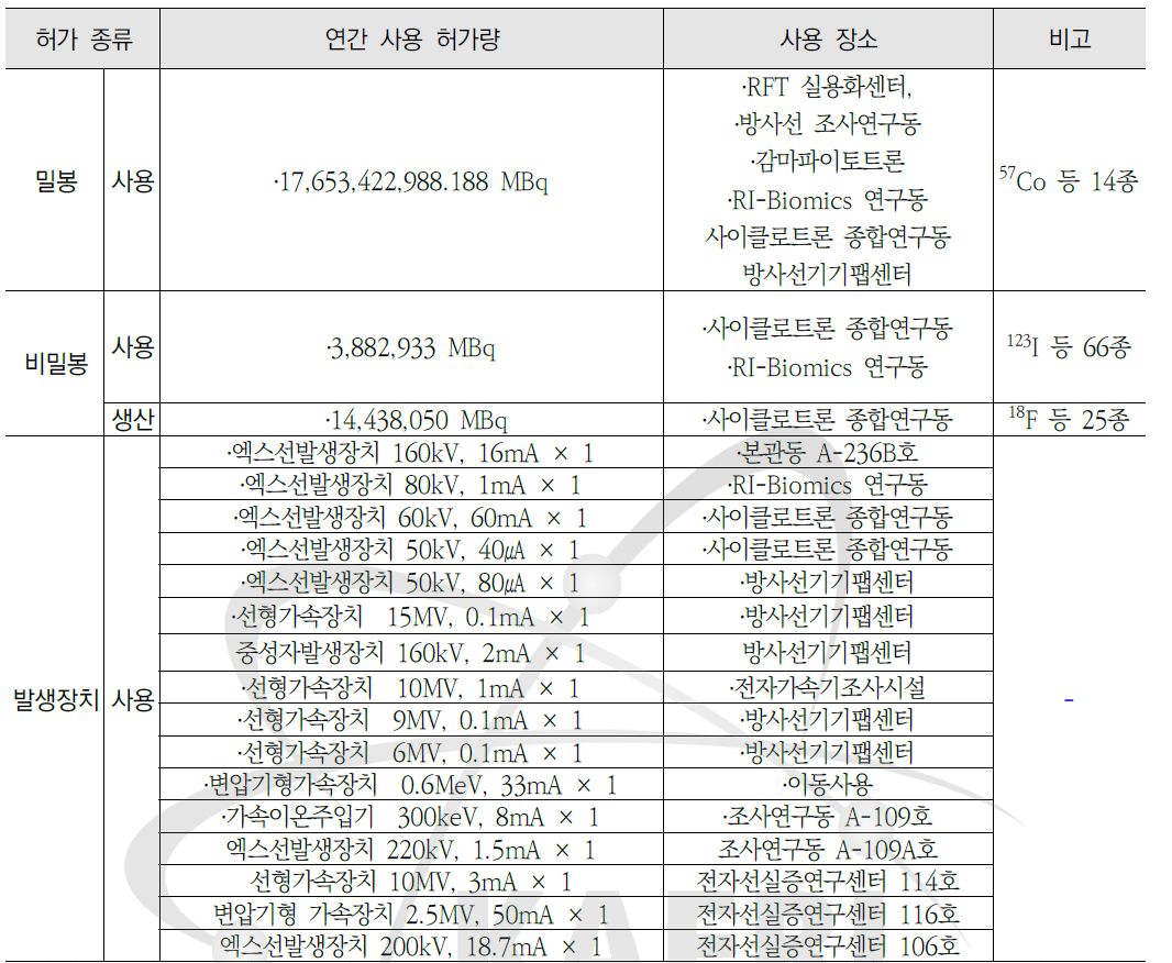 첨단방사선연구소 허가현황