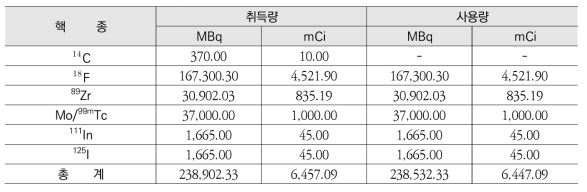 2017년 비밀봉 방사성동위원소 핵종 별 취득 및 사용량