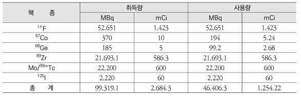 2018년 비밀봉 방사성동위원소 핵종 별 취득 및 사용량