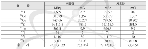 2019년 비밀봉 방사성동위원소 핵종 별 취득 및 사용량