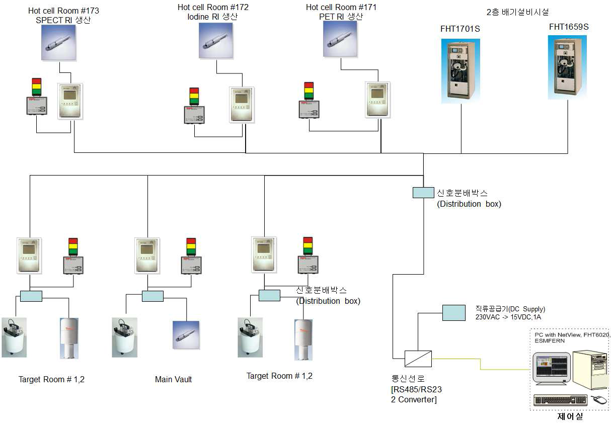 첨단방사선연구소 방사성동위원소 생산시설 지역감시기 계통도