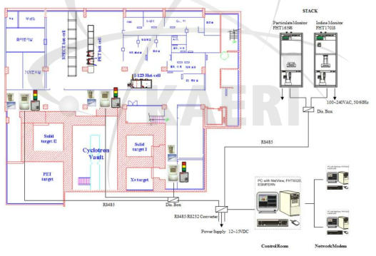 첨단방사선연구소 방사성동위원소 생산시설 배기시설 감시 계통도