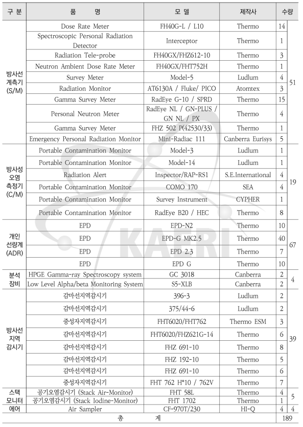 첨단방사선연구소 방사선/능 계측기 보유 현황