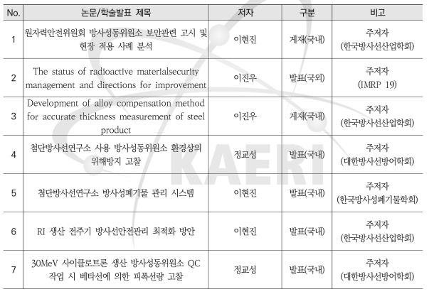 국내·외 논문 및 학술발표 수행실적